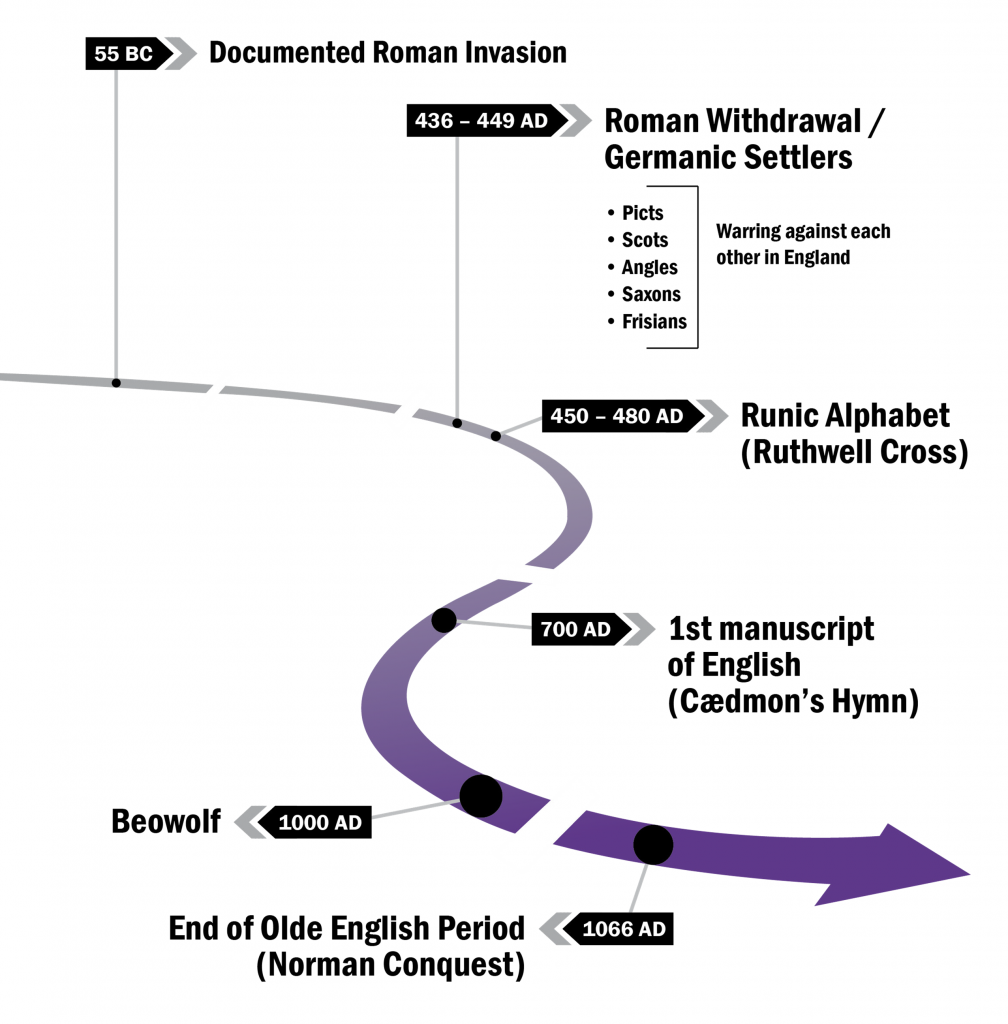 A timeline. 55 BC Documented roman invasion. 436-449 AD: Roman withdrawal/Germanic settlers; Picts, Scots, Angles, Saxons, Frisians are grouped as "Warring against each other in England". 450-480 AD: Runic Alphabet (Ruthwell Cross). 700 AD: 1st manuscript of English (Caedmon's Hymn). 1000 AD: Beowulf. 1066 AD: End of Olde English Period (Norman Conquest).