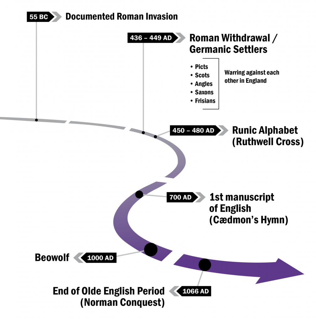 A timeline. 55 BC Documented roman invasion. 436-449 AD: Roman withdrawal/Germanic settlers; Picts, Scots, Angles, Saxons, Frisians are grouped as &quot;Warring against each other in England&quot;. 450-480 AD: Runic Alphabet (Ruthwell Cross). 700 AD: 1st manuscript of English (Caedmon's Hymn). 1000 AD: Beowulf. 1066 AD: End of Olde English Period (Norman Conquest).