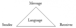 triangle with "language" in the middle. At the top of the triangle is the word "message", at the bottom left of the triangle is "Sender", at the bottom right is "Receiver"