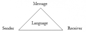 triangle with &quot;language&quot; in the middle. At the top of the triangle is the word &quot;message&quot;, at the bottom left of the triangle is &quot;Sender&quot;, at the bottom right is &quot;Receiver&quot;