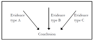 Three arrows pointing at "conclusion". Evidence type A, Evidence Type B, and Evidence Type C