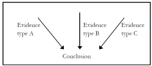 Three arrows pointing at &quot;conclusion&quot;. Evidence type A, Evidence Type B, and Evidence Type C