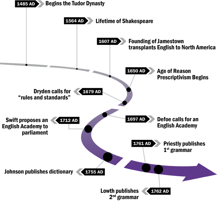 Timeline. 1485 AD: Begins the Tudor Dynasty. 1564 AD: lifetime of Shakespeare. 1607 AD: Founding of Jamestown transplants English to North America. 1650 AD: Age of Reason; Prescritivism begins. 1679 AD: Dryden calls for &quot;rules and standards&quot;. 1697 AD: Defoe calls for an English Academy. 1712 AD: Swift proposes an English Academy to parliament. 1755 AD: Johnson publishes dictionary. 1761 AD: Priestly publishes 1st grammar. 1762 AD: Lowth publishes 2nd grammar.