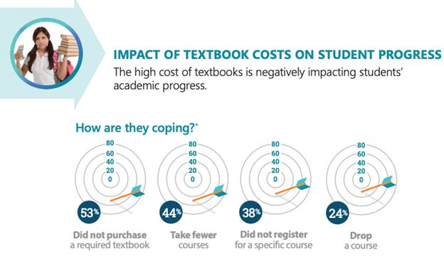 Impact of Textbook Costs on Student Progress Infographic Transcript The high cost of textbooks is negatively impacting students’ academic progress. How are they coping? 53% Did not purchase a required textbook 44% Take fewer courses 38% Did not register for a specific course 23% Drop a course