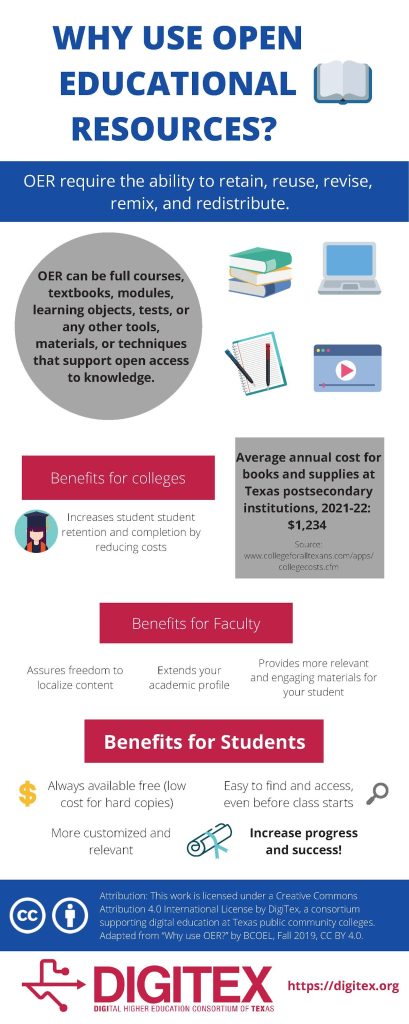 “An infographic titled ‘Why Use Open Educational Resources’ describes the benefits of Open Educational Resources.