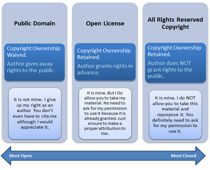 Difference between open license, public domain, and all rights reserved copyrightPublic Domain Copyright Ownership Waived. Author gives away rights to the public. It is not mine. I give up my rights as an author. You don’t even have to cite me, although I would appreciate it. Open License Copyright Ownership Retained Author grants rights in advance. It is mine. But I DO allow you to take my material. No need to ask for my permission to use it because it is already granted. Just ensure to make a proper aCribuDon to me. All Rights Reserved Copyright Copyright Ownership Retained It is mine. I do NOT allow you to take this material and repurpose it. You definitely need to ask for my permission to use it. *While the “Public Domain” is the “most open,” the “All Rights Reserved Copyright” is the “most closed.”